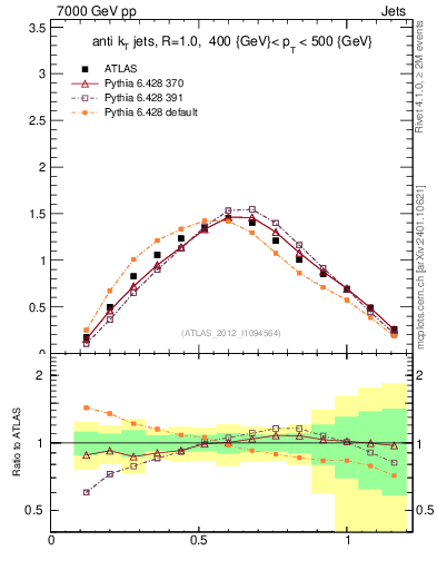Plot of j.tau21 in 7000 GeV pp collisions