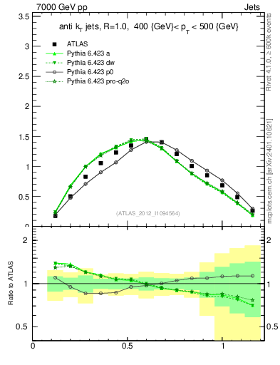 Plot of j.tau21 in 7000 GeV pp collisions