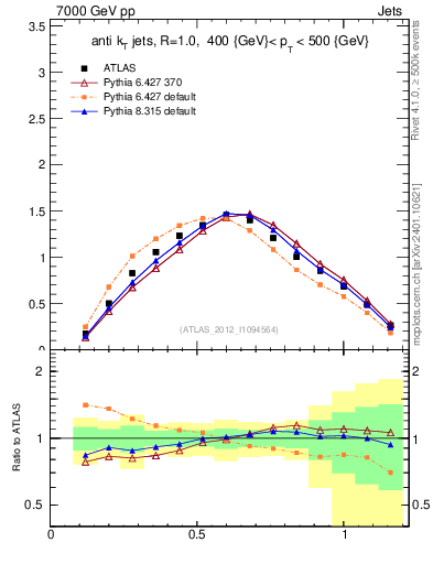 Plot of j.tau21 in 7000 GeV pp collisions