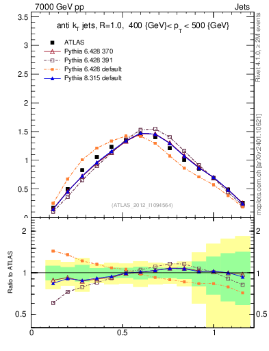 Plot of j.tau21 in 7000 GeV pp collisions