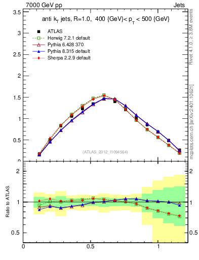 Plot of j.tau21 in 7000 GeV pp collisions