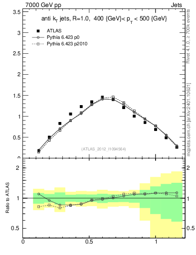 Plot of j.tau21 in 7000 GeV pp collisions