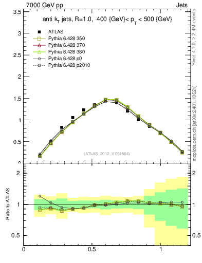 Plot of j.tau21 in 7000 GeV pp collisions