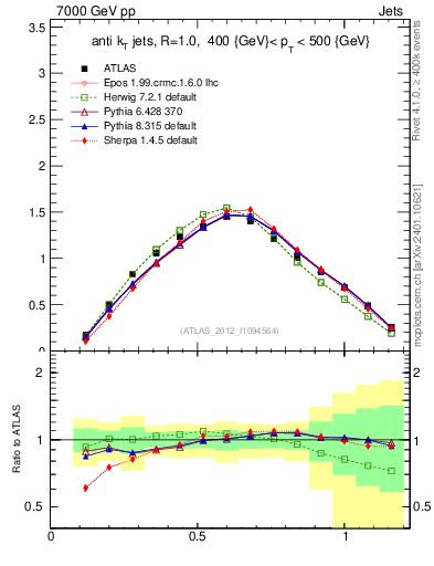 Plot of j.tau21 in 7000 GeV pp collisions