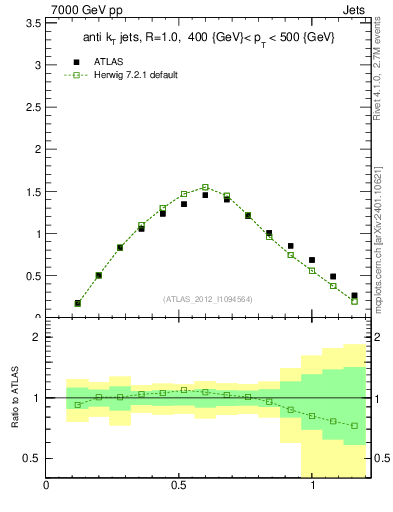 Plot of j.tau21 in 7000 GeV pp collisions