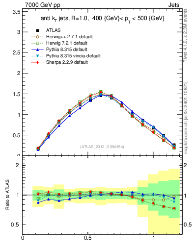 Plot of j.tau21 in 7000 GeV pp collisions