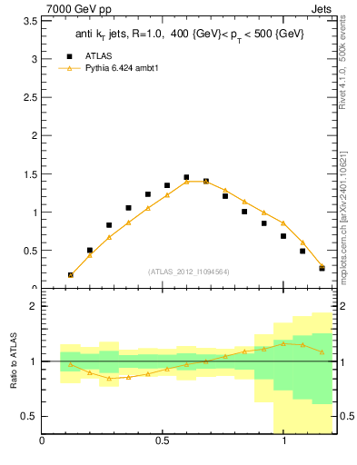Plot of j.tau21 in 7000 GeV pp collisions