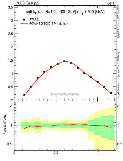 Plot of j.tau21 in 7000 GeV pp collisions