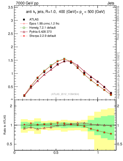 Plot of j.tau21 in 7000 GeV pp collisions