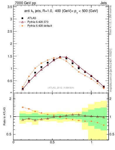 Plot of j.tau21 in 7000 GeV pp collisions