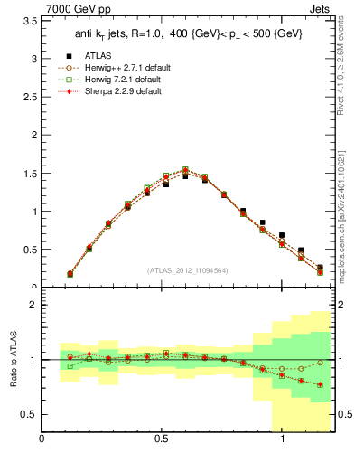 Plot of j.tau21 in 7000 GeV pp collisions