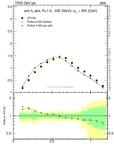 Plot of j.tau21 in 7000 GeV pp collisions