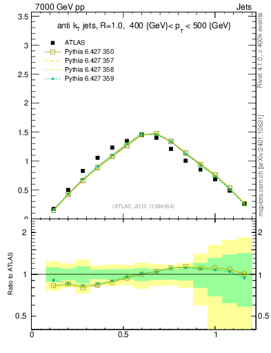 Plot of j.tau21 in 7000 GeV pp collisions
