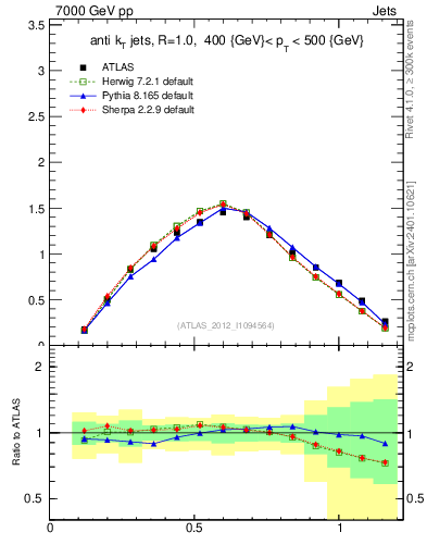 Plot of j.tau21 in 7000 GeV pp collisions