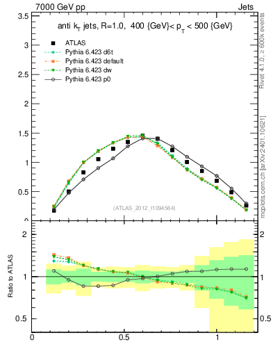 Plot of j.tau21 in 7000 GeV pp collisions