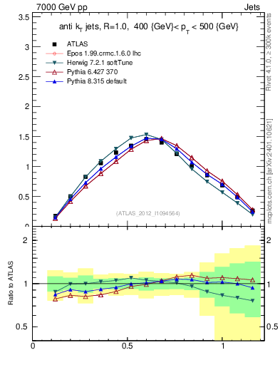 Plot of j.tau21 in 7000 GeV pp collisions