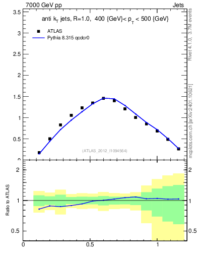 Plot of j.tau21 in 7000 GeV pp collisions