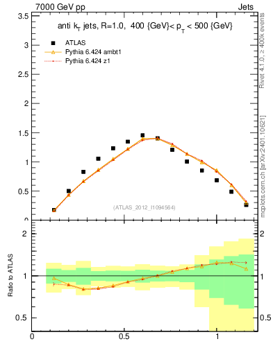 Plot of j.tau21 in 7000 GeV pp collisions