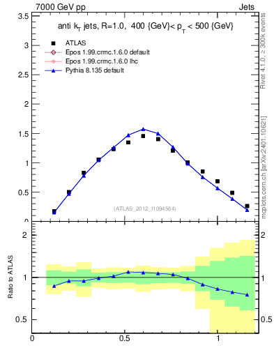 Plot of j.tau21 in 7000 GeV pp collisions