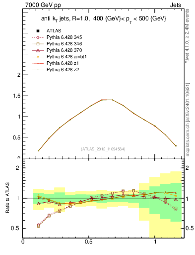 Plot of j.tau21 in 7000 GeV pp collisions