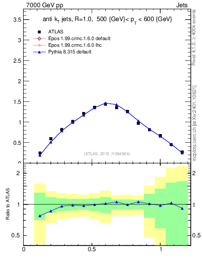 Plot of j.tau21 in 7000 GeV pp collisions