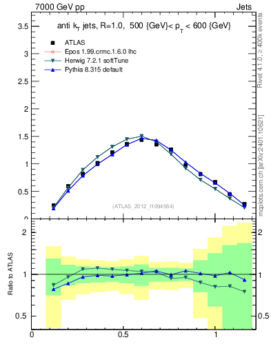 Plot of j.tau21 in 7000 GeV pp collisions