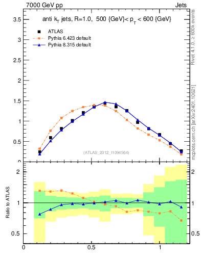 Plot of j.tau21 in 7000 GeV pp collisions