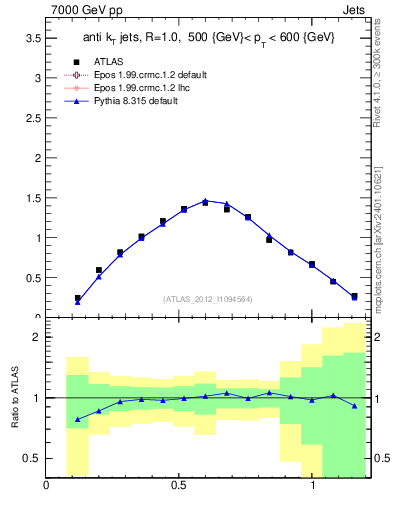 Plot of j.tau21 in 7000 GeV pp collisions