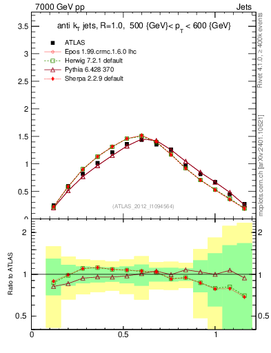 Plot of j.tau21 in 7000 GeV pp collisions