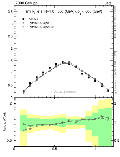 Plot of j.tau21 in 7000 GeV pp collisions