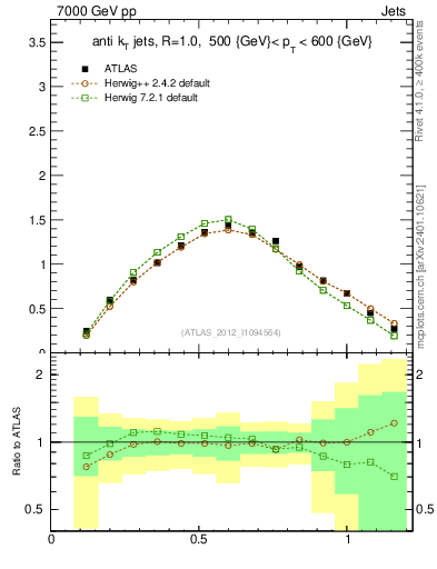 Plot of j.tau21 in 7000 GeV pp collisions