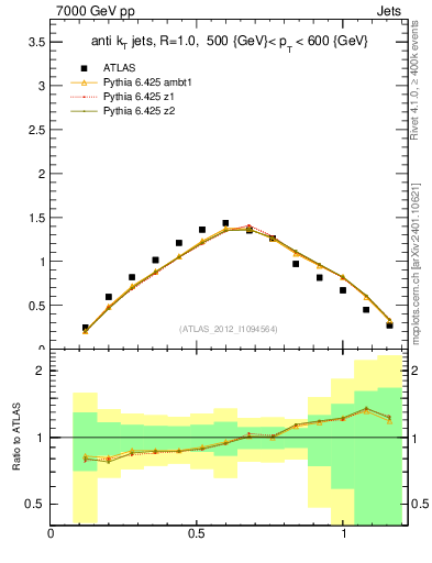 Plot of j.tau21 in 7000 GeV pp collisions