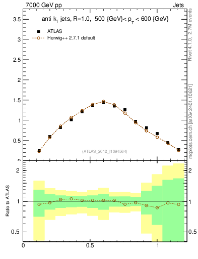 Plot of j.tau21 in 7000 GeV pp collisions