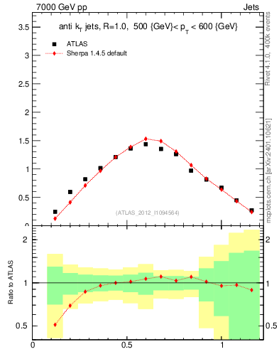 Plot of j.tau21 in 7000 GeV pp collisions
