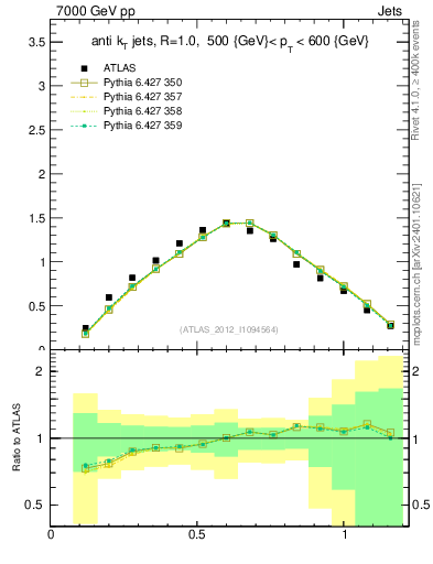 Plot of j.tau21 in 7000 GeV pp collisions