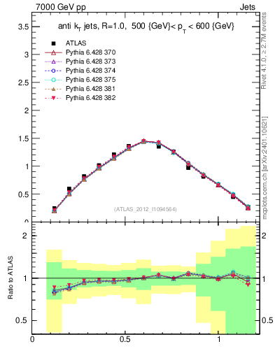 Plot of j.tau21 in 7000 GeV pp collisions
