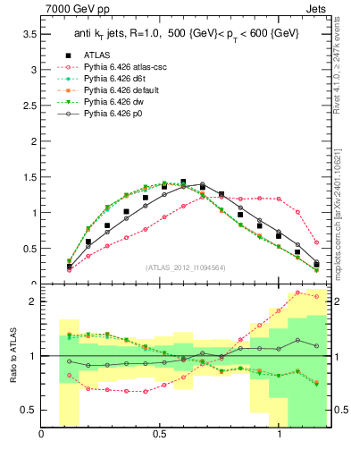 Plot of j.tau21 in 7000 GeV pp collisions