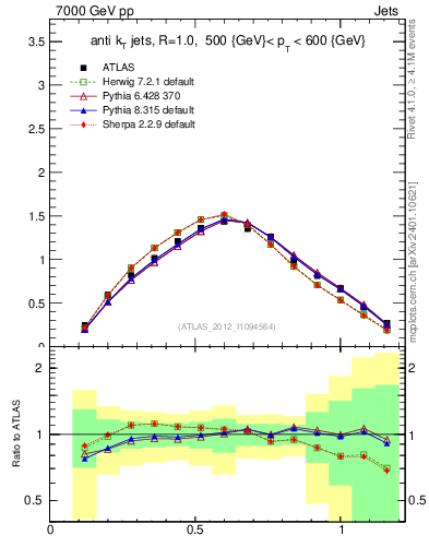 Plot of j.tau21 in 7000 GeV pp collisions