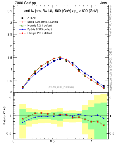 Plot of j.tau21 in 7000 GeV pp collisions