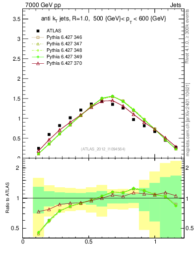 Plot of j.tau21 in 7000 GeV pp collisions