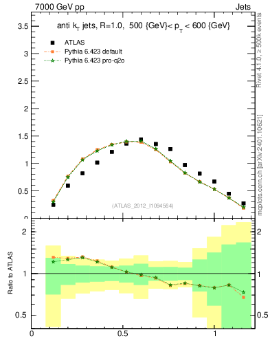 Plot of j.tau21 in 7000 GeV pp collisions