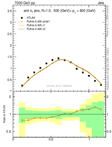 Plot of j.tau21 in 7000 GeV pp collisions