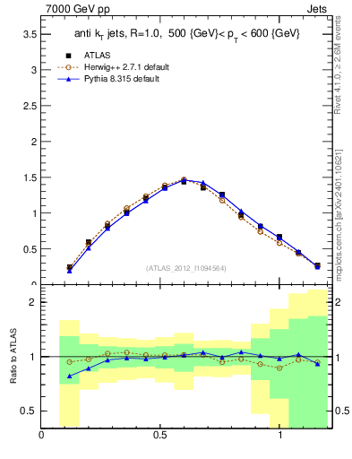 Plot of j.tau21 in 7000 GeV pp collisions