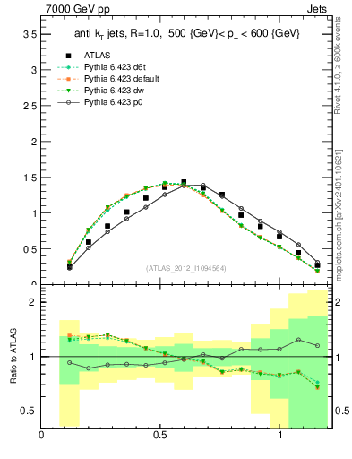 Plot of j.tau21 in 7000 GeV pp collisions