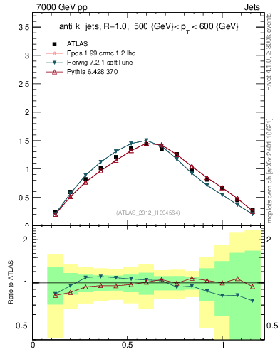 Plot of j.tau21 in 7000 GeV pp collisions