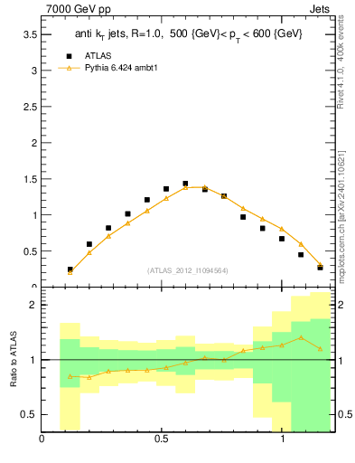 Plot of j.tau21 in 7000 GeV pp collisions