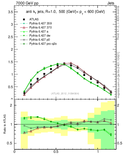 Plot of j.tau21 in 7000 GeV pp collisions