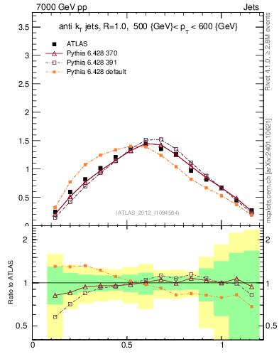 Plot of j.tau21 in 7000 GeV pp collisions