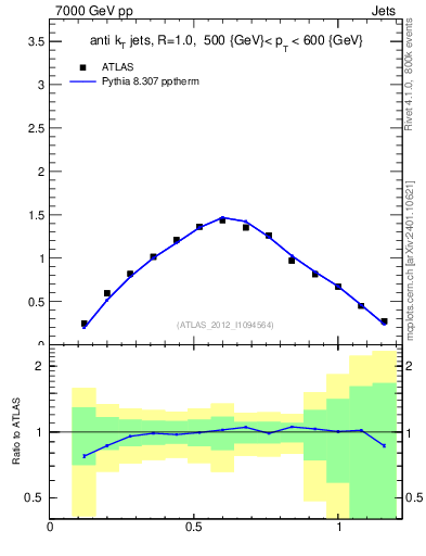 Plot of j.tau21 in 7000 GeV pp collisions