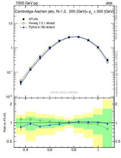 Plot of j.tau32 in 7000 GeV pp collisions